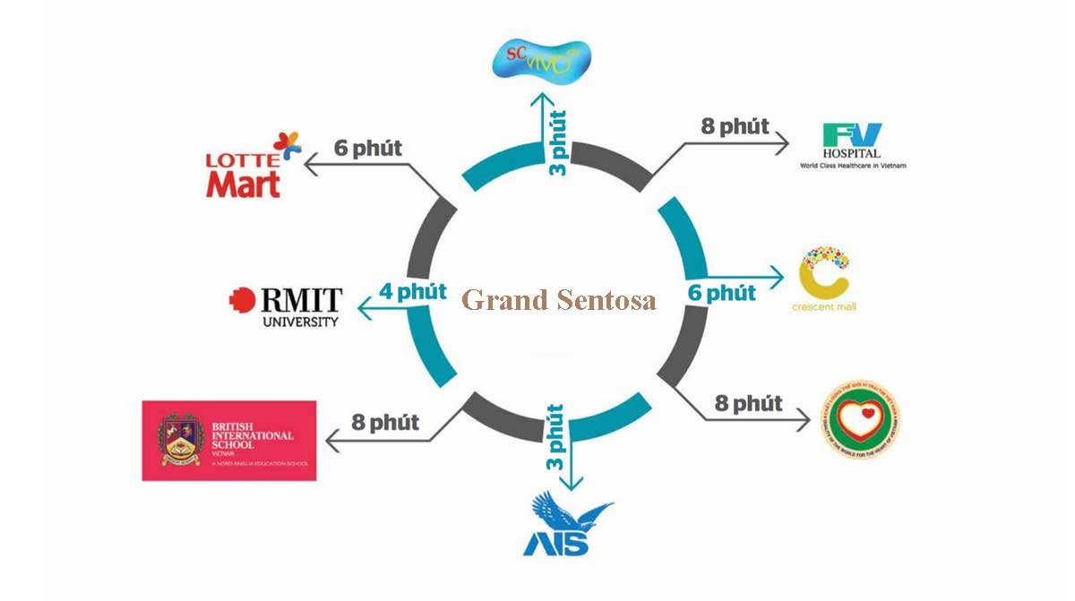 Tiện ích ngoại khu dự án căn hộ Grand Sentosa Novaland Nhà Bè